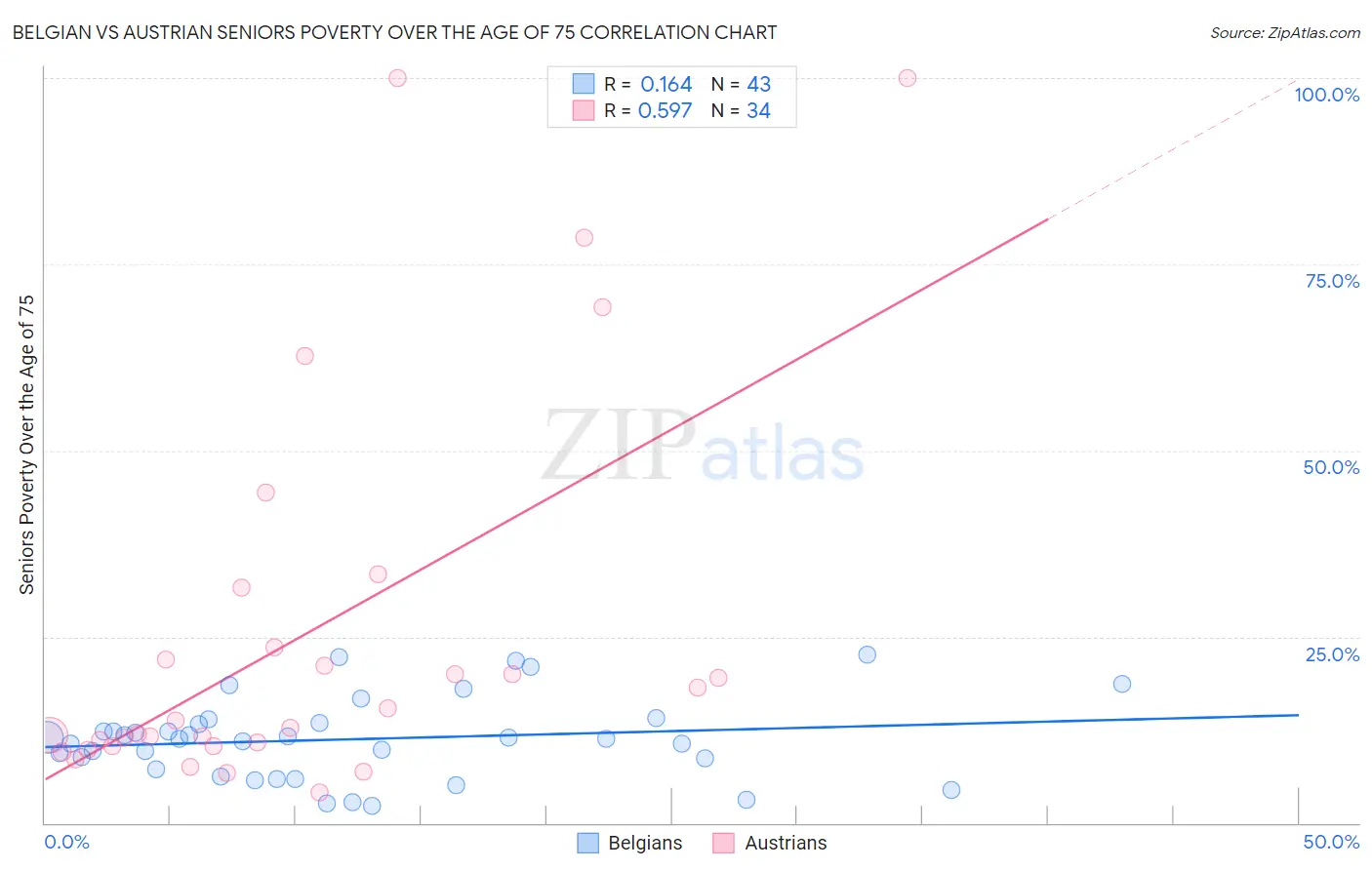 Belgian vs Austrian Seniors Poverty Over the Age of 75