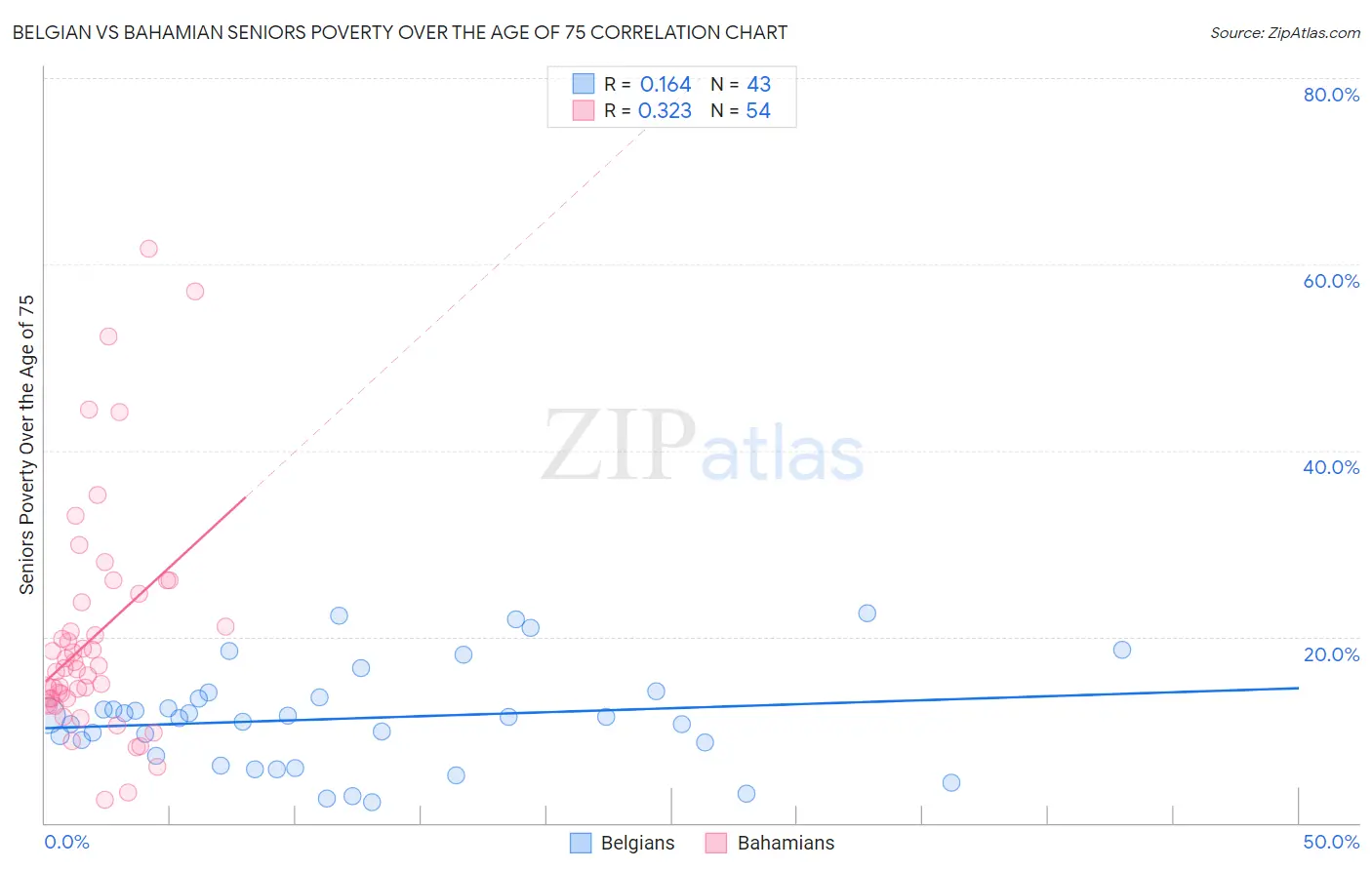 Belgian vs Bahamian Seniors Poverty Over the Age of 75