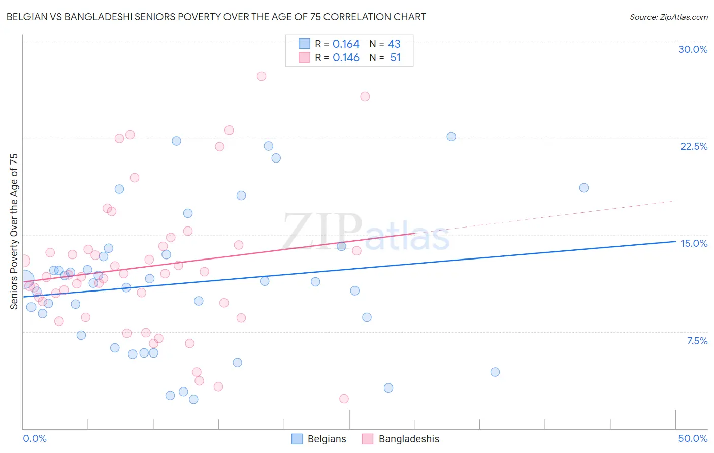 Belgian vs Bangladeshi Seniors Poverty Over the Age of 75