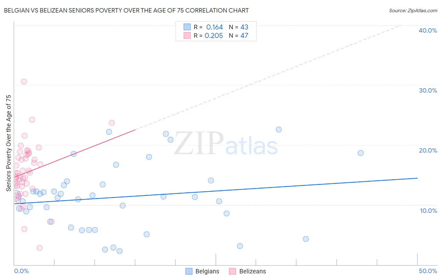 Belgian vs Belizean Seniors Poverty Over the Age of 75