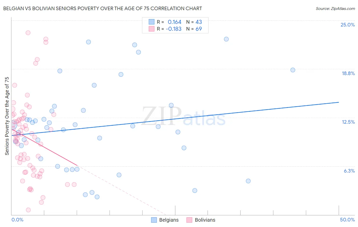 Belgian vs Bolivian Seniors Poverty Over the Age of 75