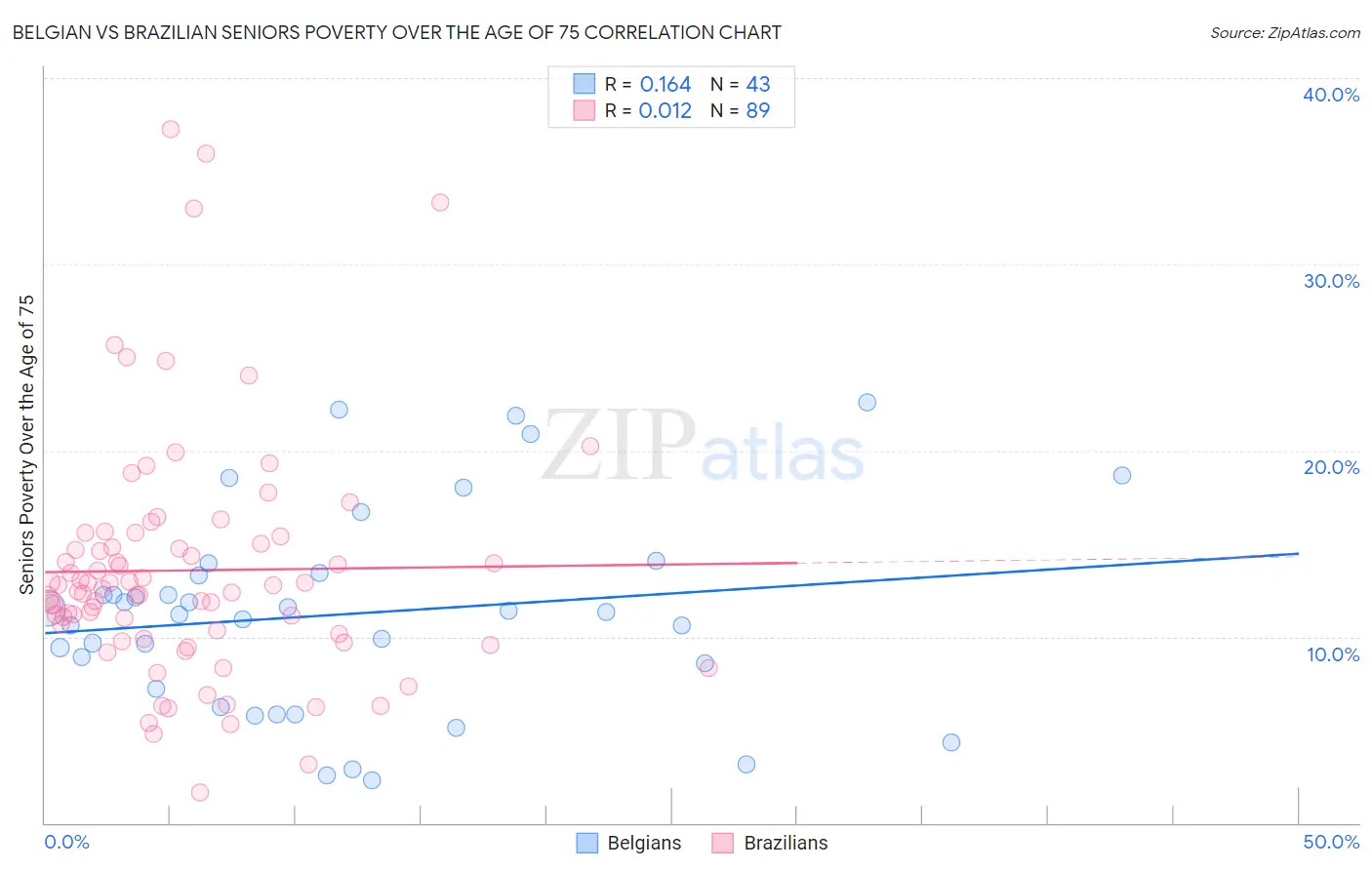 Belgian vs Brazilian Seniors Poverty Over the Age of 75