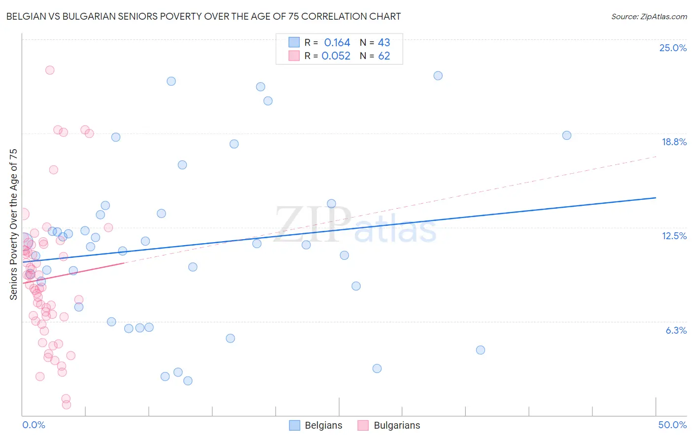 Belgian vs Bulgarian Seniors Poverty Over the Age of 75