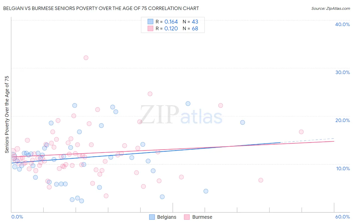 Belgian vs Burmese Seniors Poverty Over the Age of 75