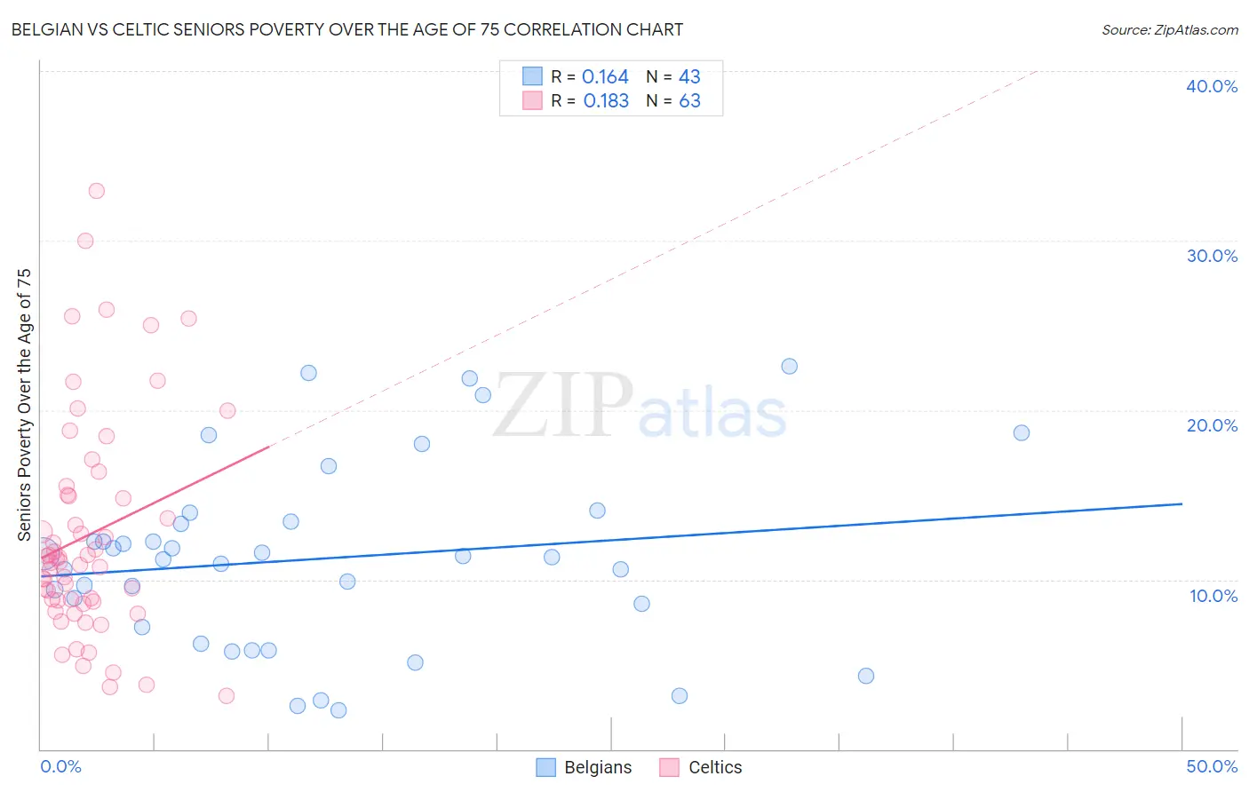 Belgian vs Celtic Seniors Poverty Over the Age of 75