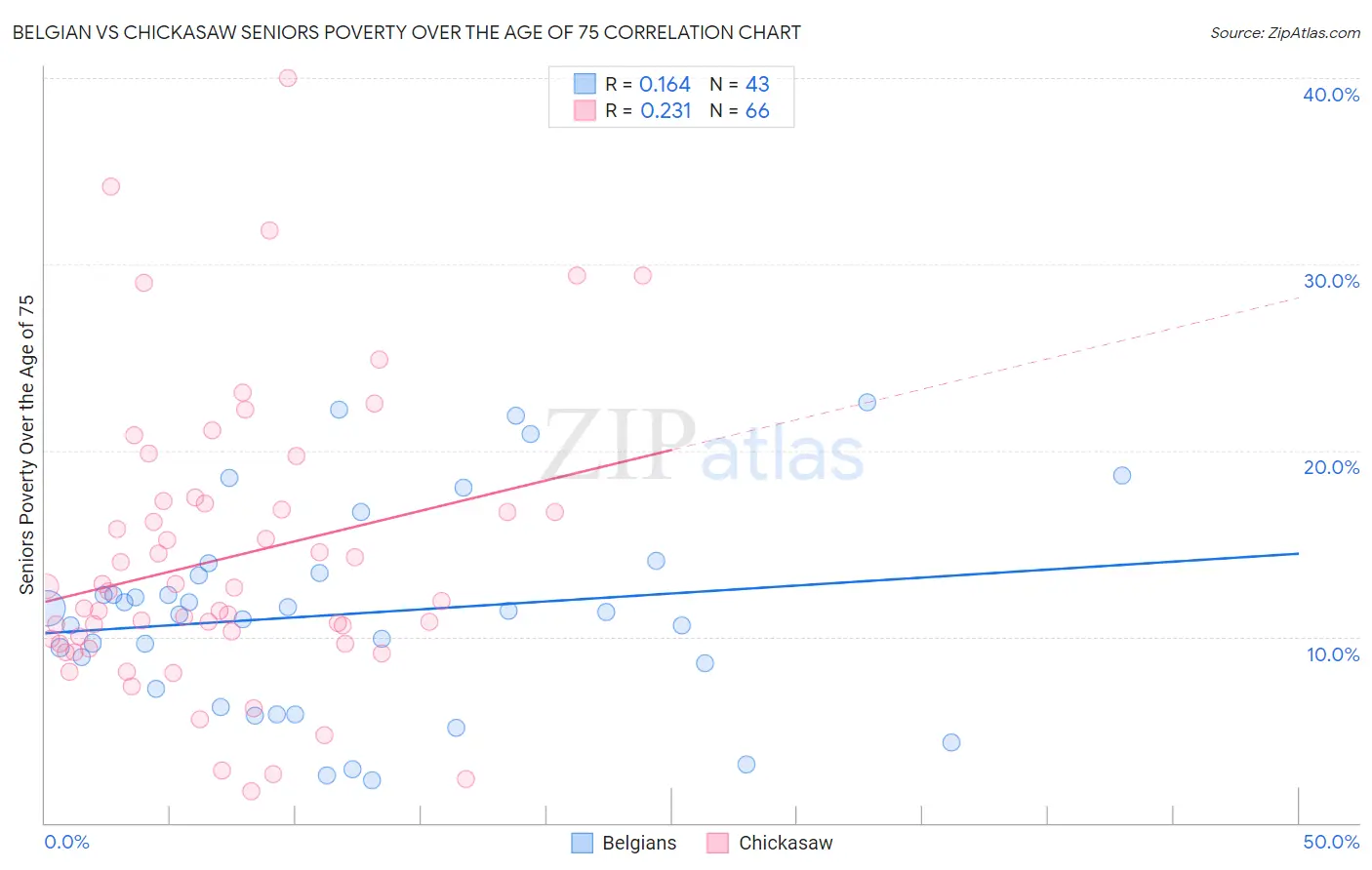 Belgian vs Chickasaw Seniors Poverty Over the Age of 75