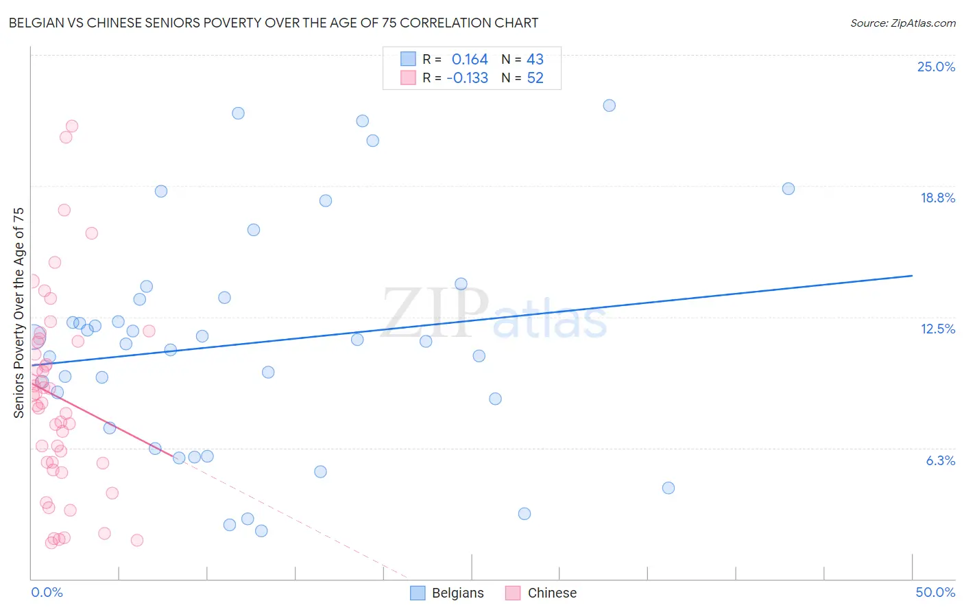 Belgian vs Chinese Seniors Poverty Over the Age of 75