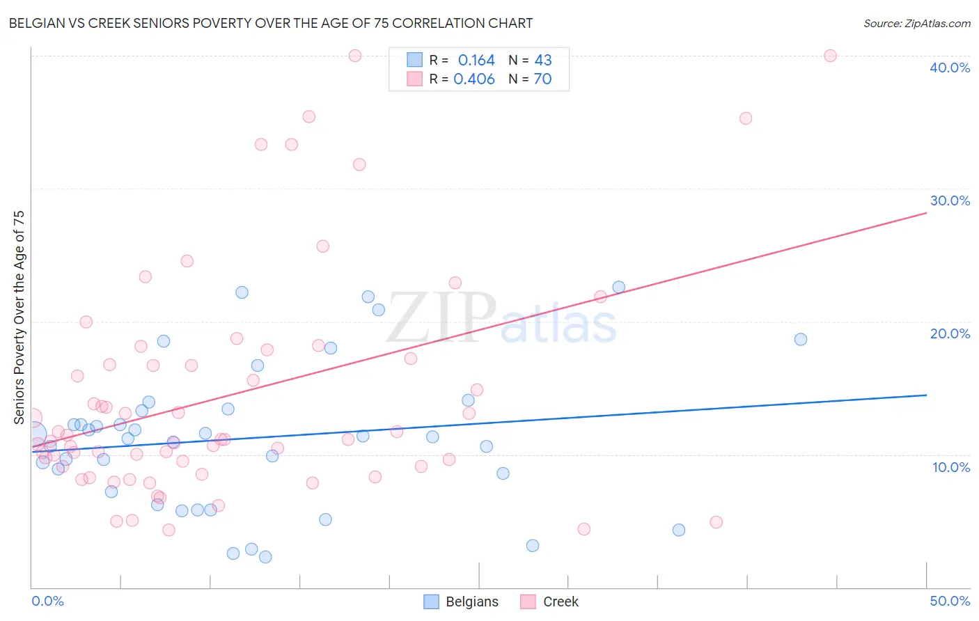 Belgian vs Creek Seniors Poverty Over the Age of 75