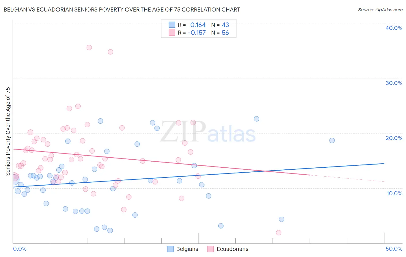 Belgian vs Ecuadorian Seniors Poverty Over the Age of 75