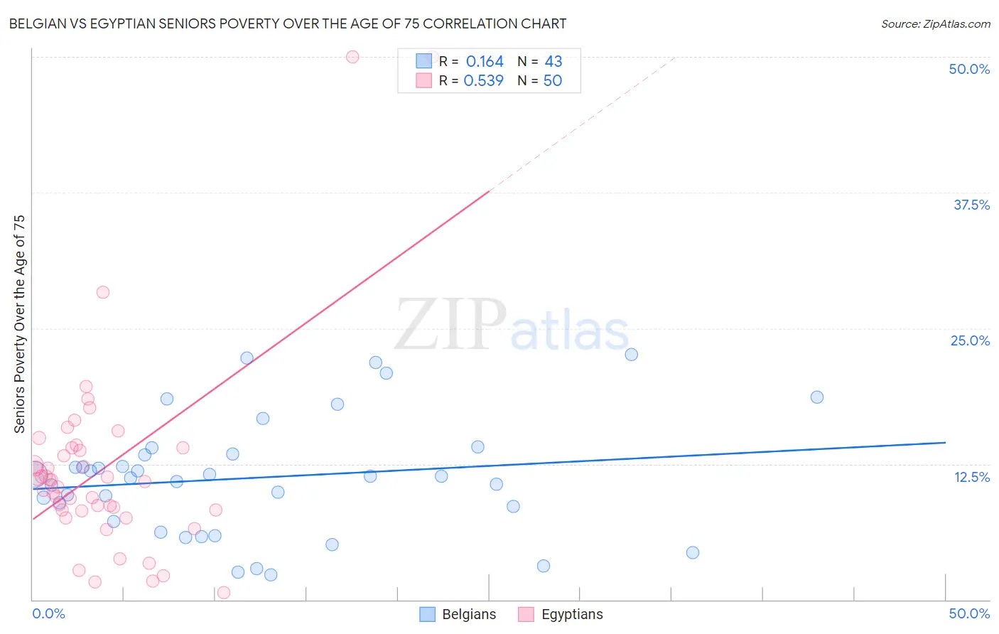 Belgian vs Egyptian Seniors Poverty Over the Age of 75