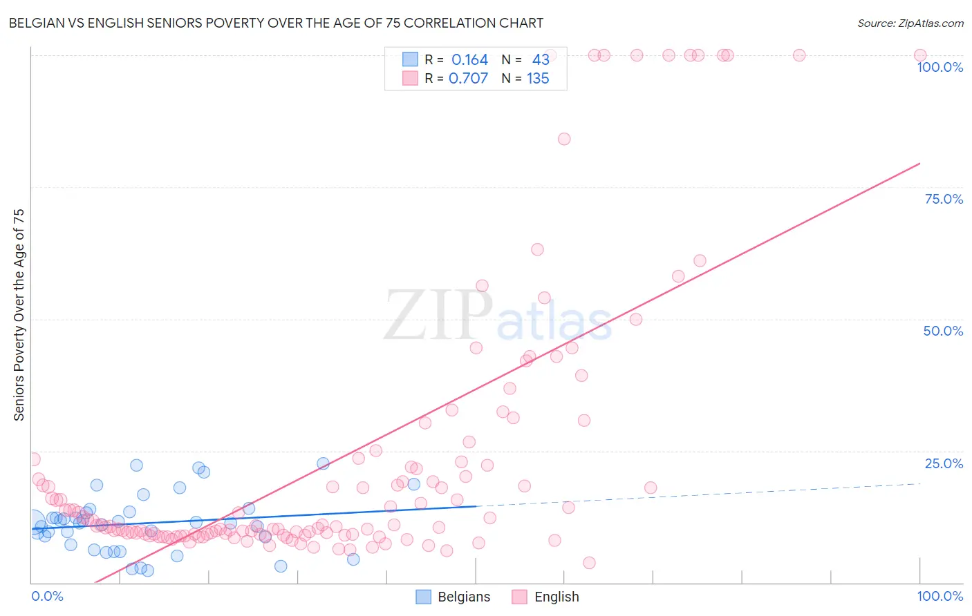 Belgian vs English Seniors Poverty Over the Age of 75