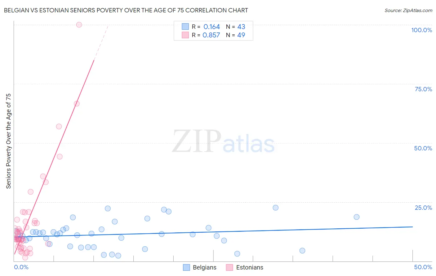 Belgian vs Estonian Seniors Poverty Over the Age of 75