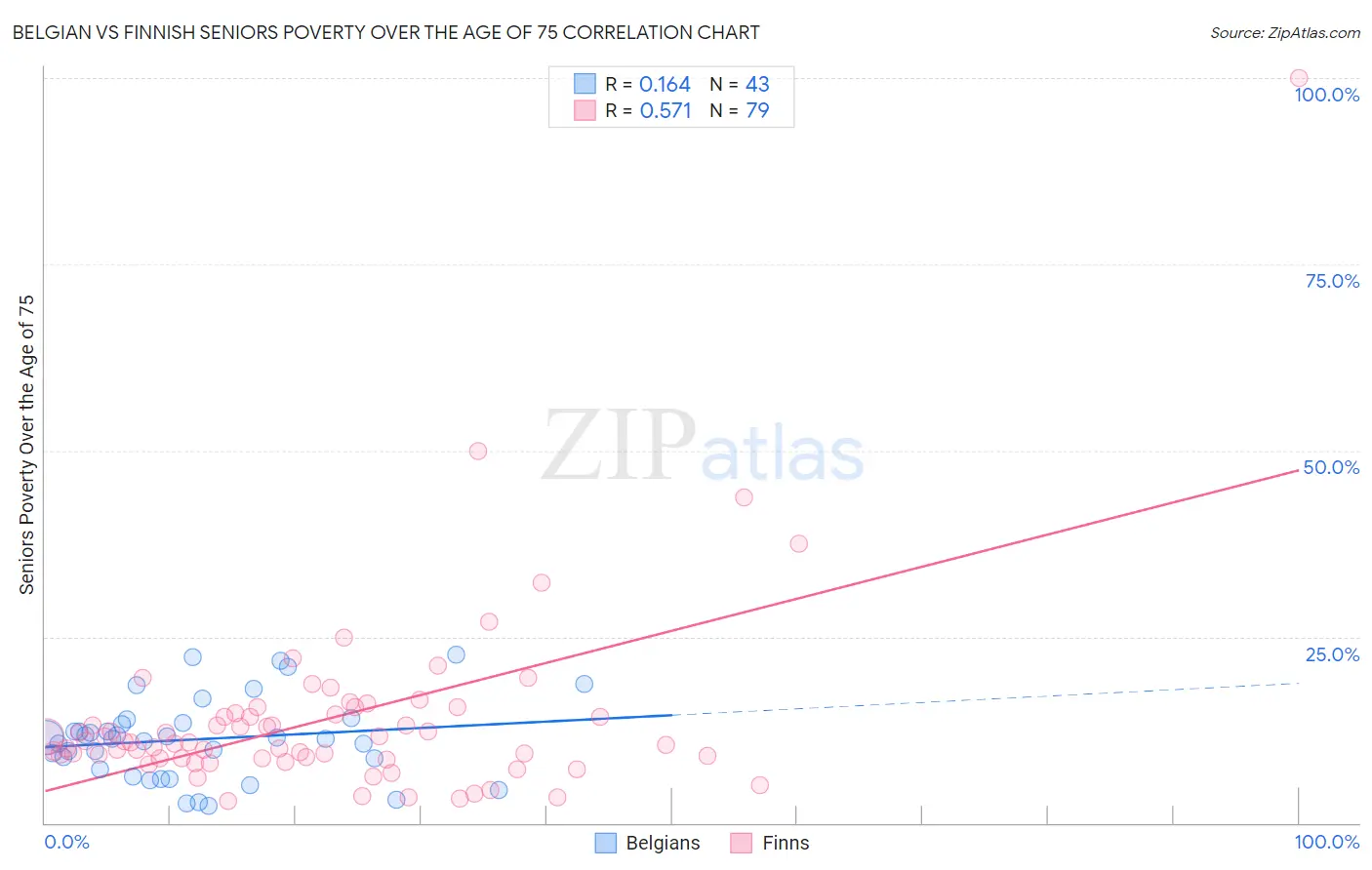 Belgian vs Finnish Seniors Poverty Over the Age of 75