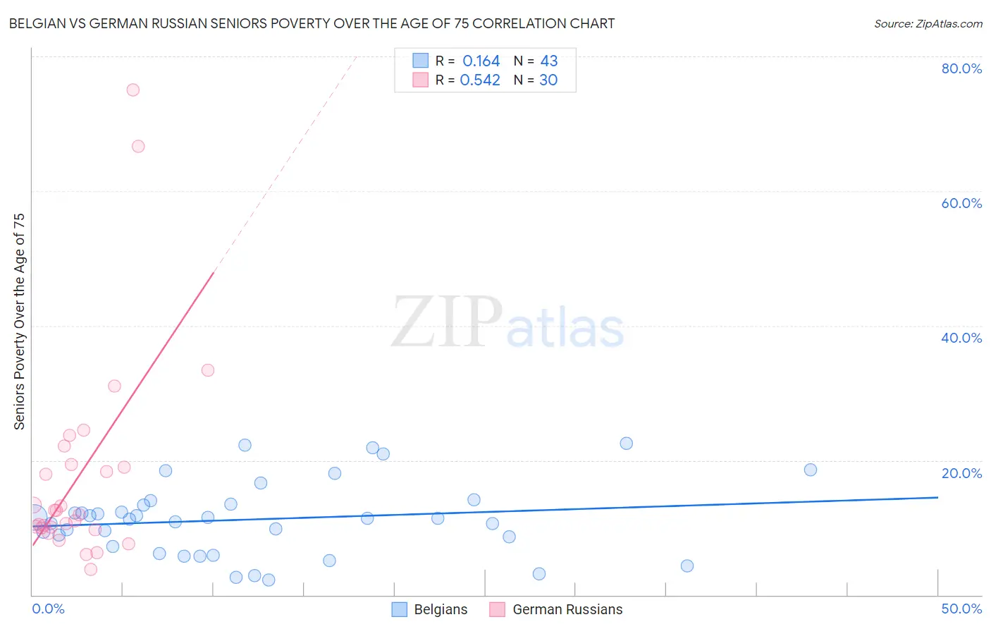 Belgian vs German Russian Seniors Poverty Over the Age of 75