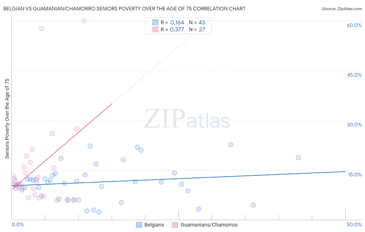 Belgian vs Guamanian/Chamorro Seniors Poverty Over the Age of 75