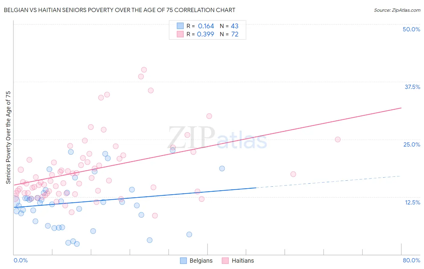 Belgian vs Haitian Seniors Poverty Over the Age of 75