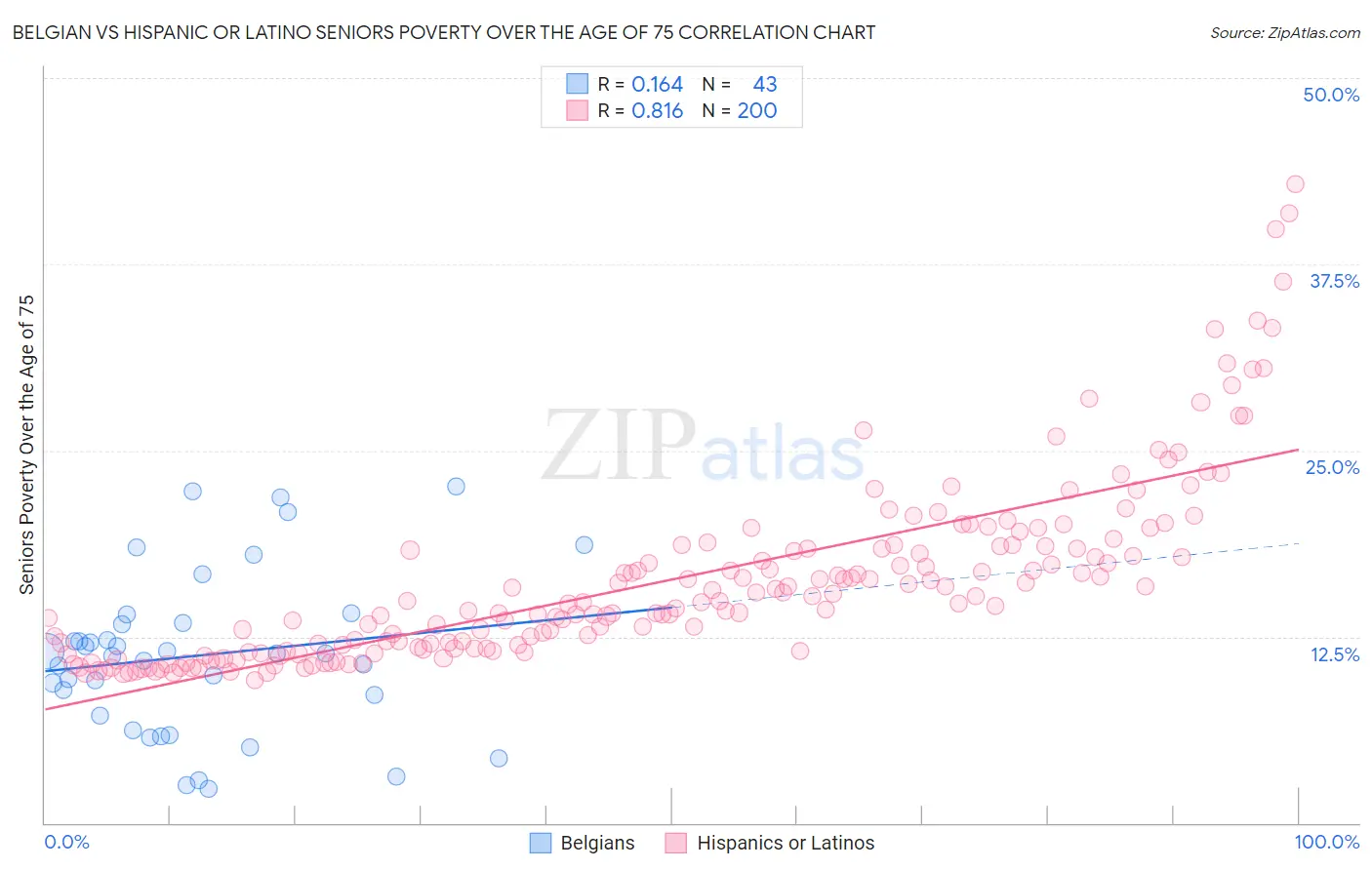 Belgian vs Hispanic or Latino Seniors Poverty Over the Age of 75