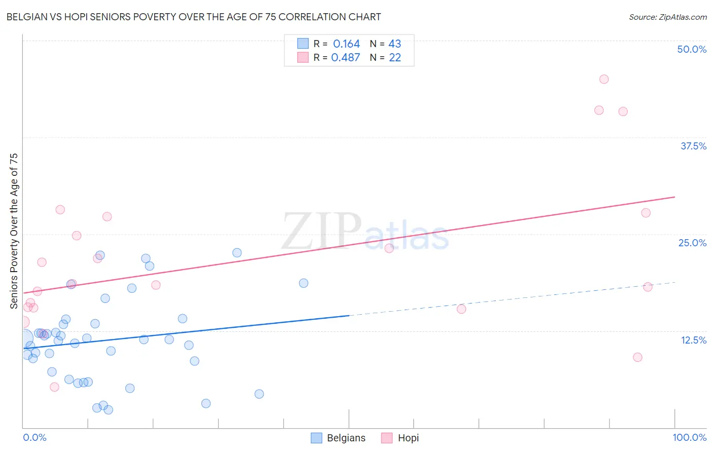 Belgian vs Hopi Seniors Poverty Over the Age of 75