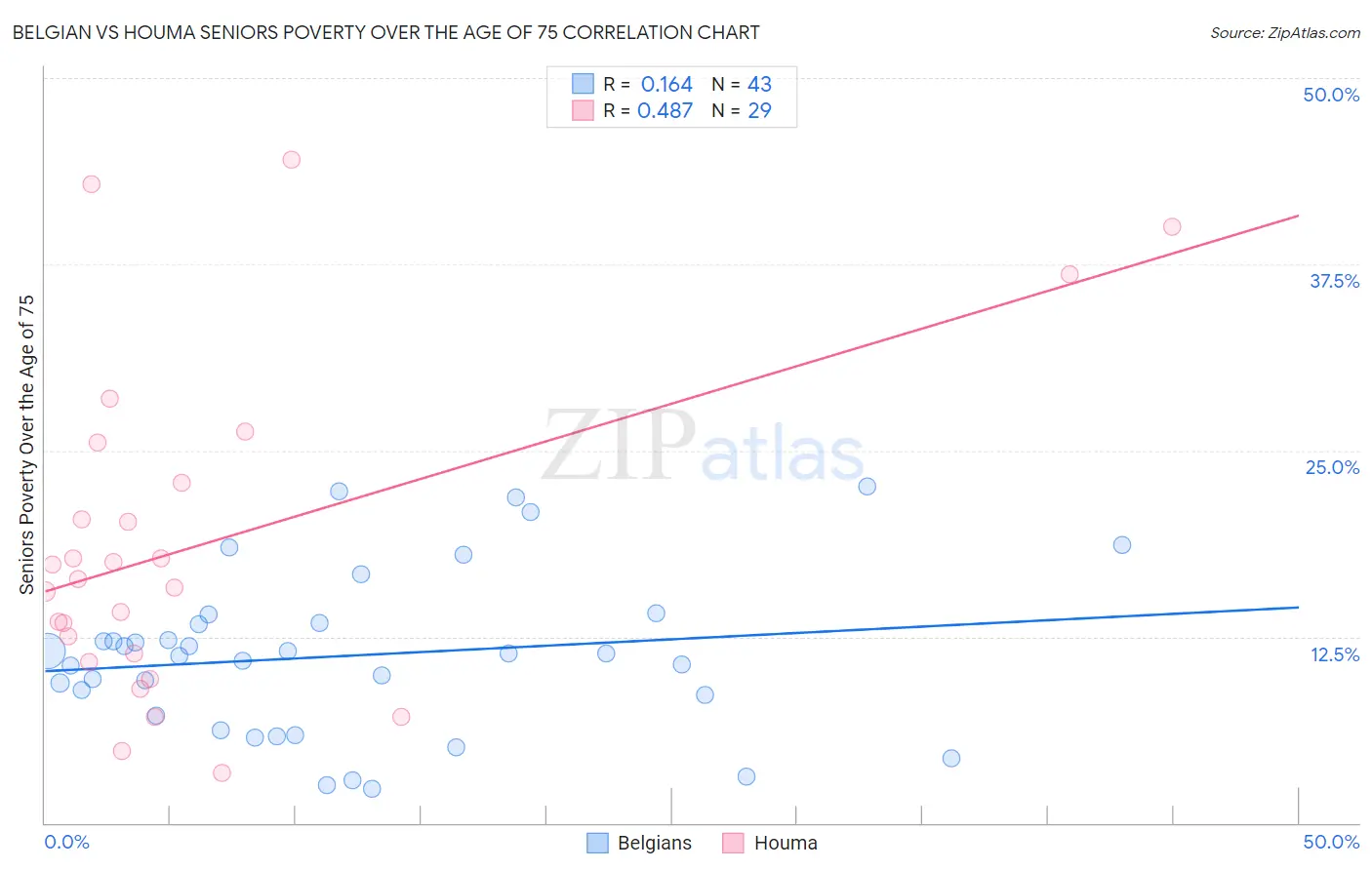 Belgian vs Houma Seniors Poverty Over the Age of 75