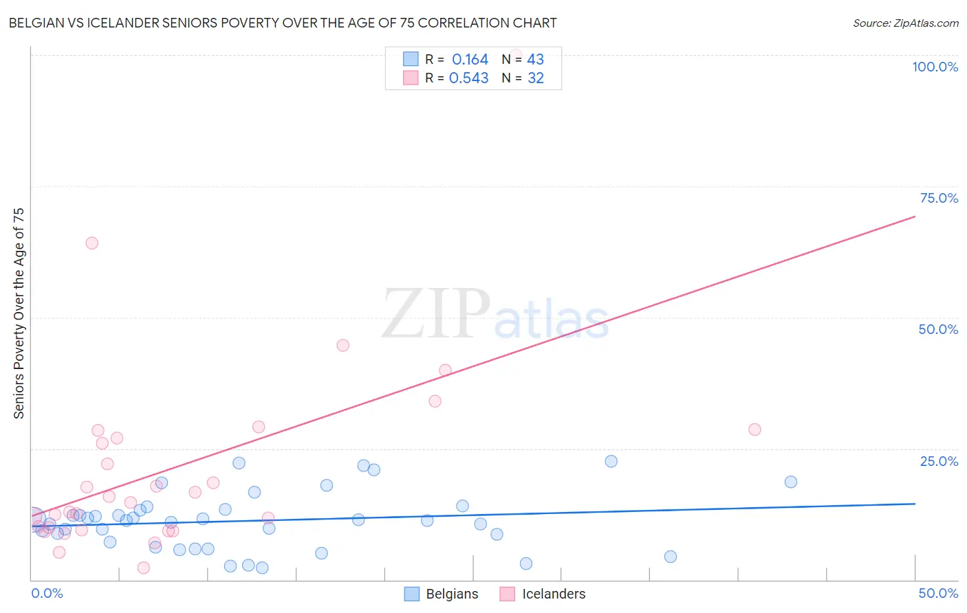 Belgian vs Icelander Seniors Poverty Over the Age of 75