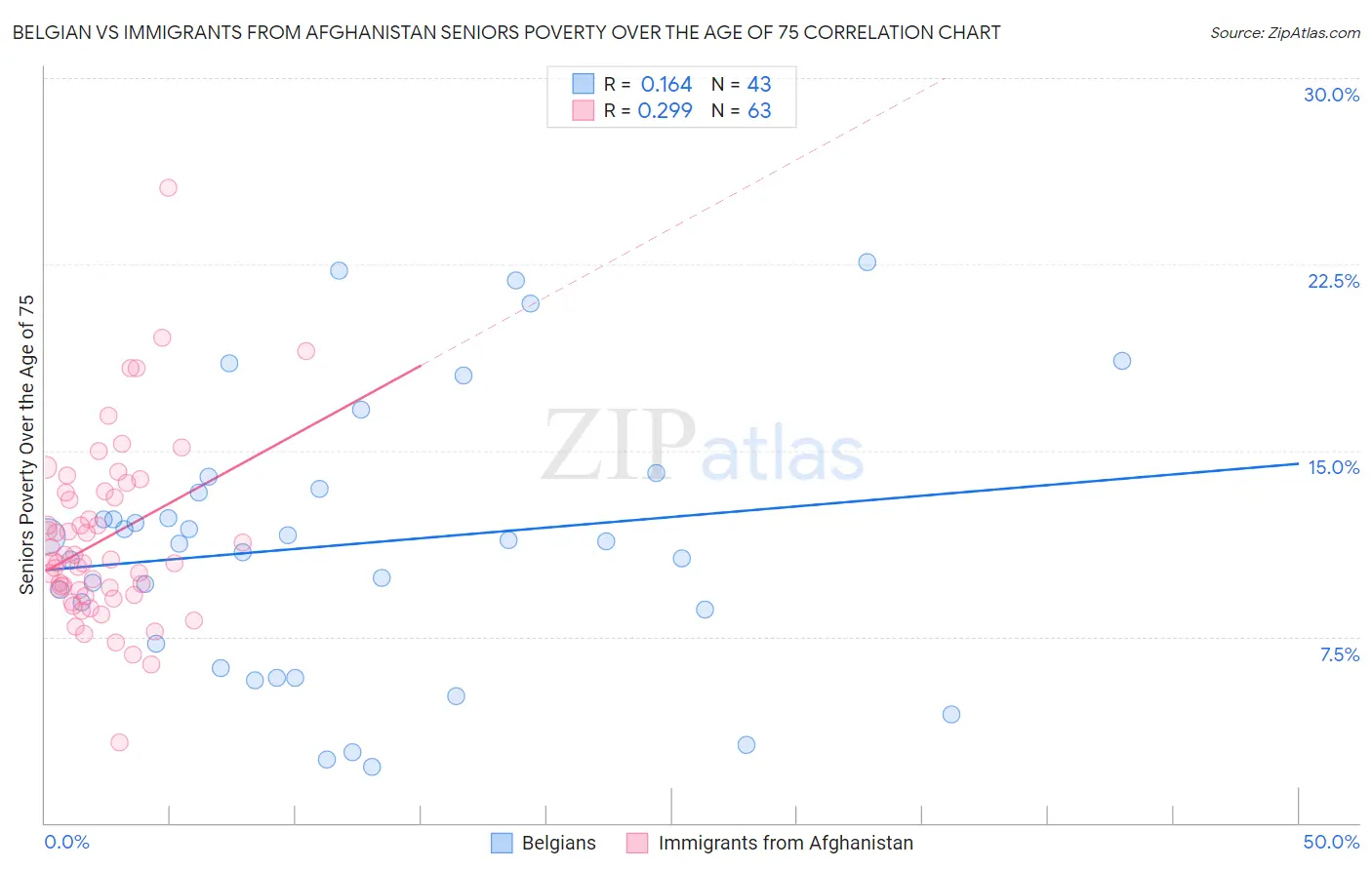 Belgian vs Immigrants from Afghanistan Seniors Poverty Over the Age of 75