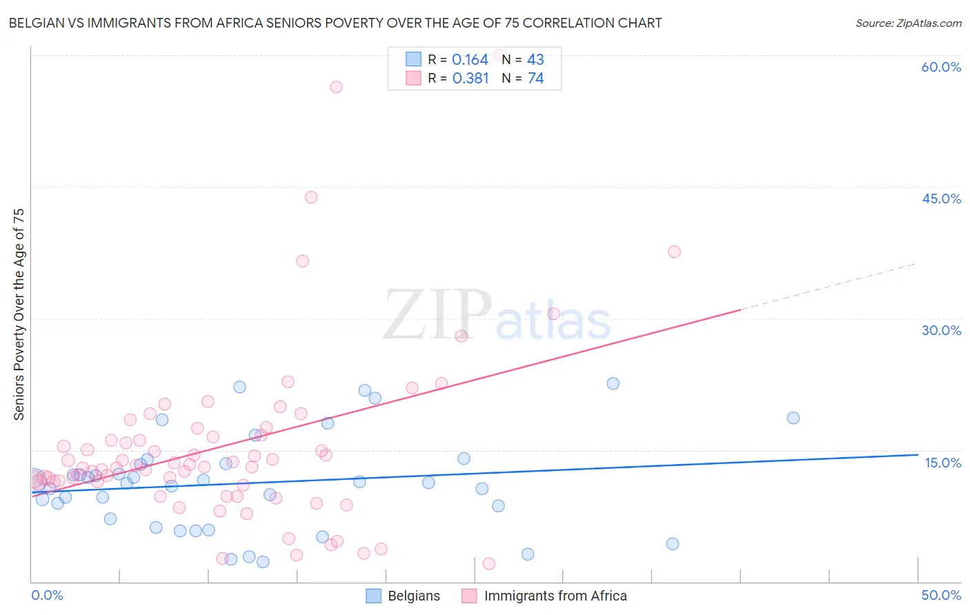 Belgian vs Immigrants from Africa Seniors Poverty Over the Age of 75