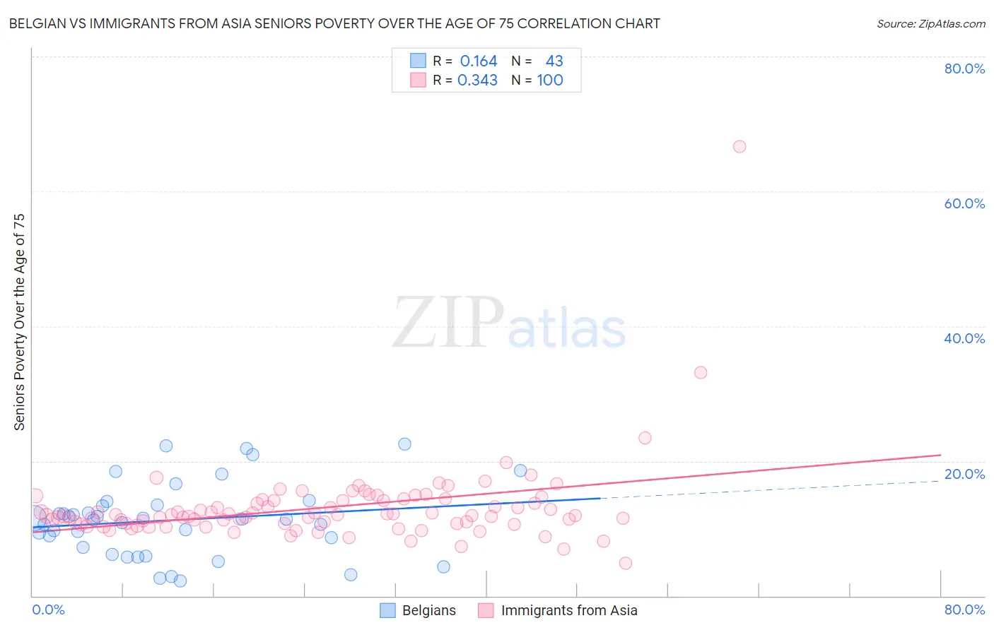 Belgian vs Immigrants from Asia Seniors Poverty Over the Age of 75