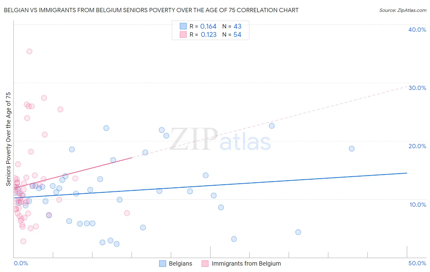 Belgian vs Immigrants from Belgium Seniors Poverty Over the Age of 75