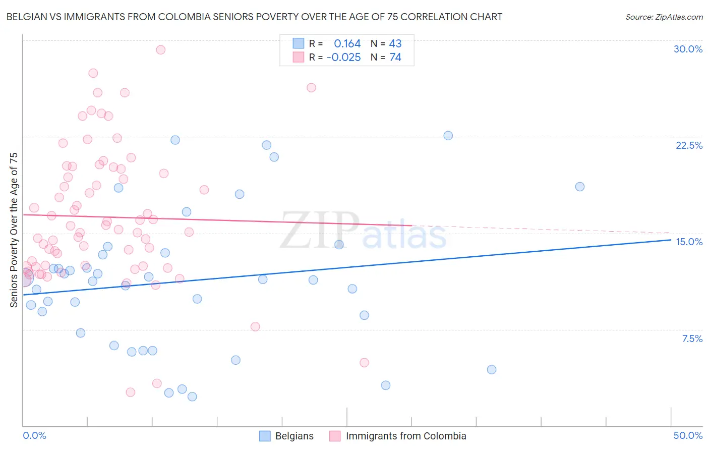 Belgian vs Immigrants from Colombia Seniors Poverty Over the Age of 75