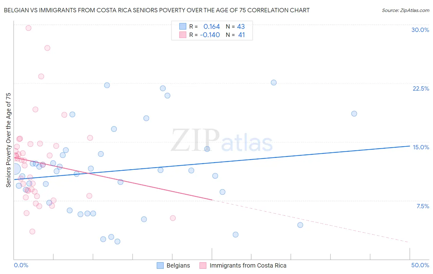 Belgian vs Immigrants from Costa Rica Seniors Poverty Over the Age of 75