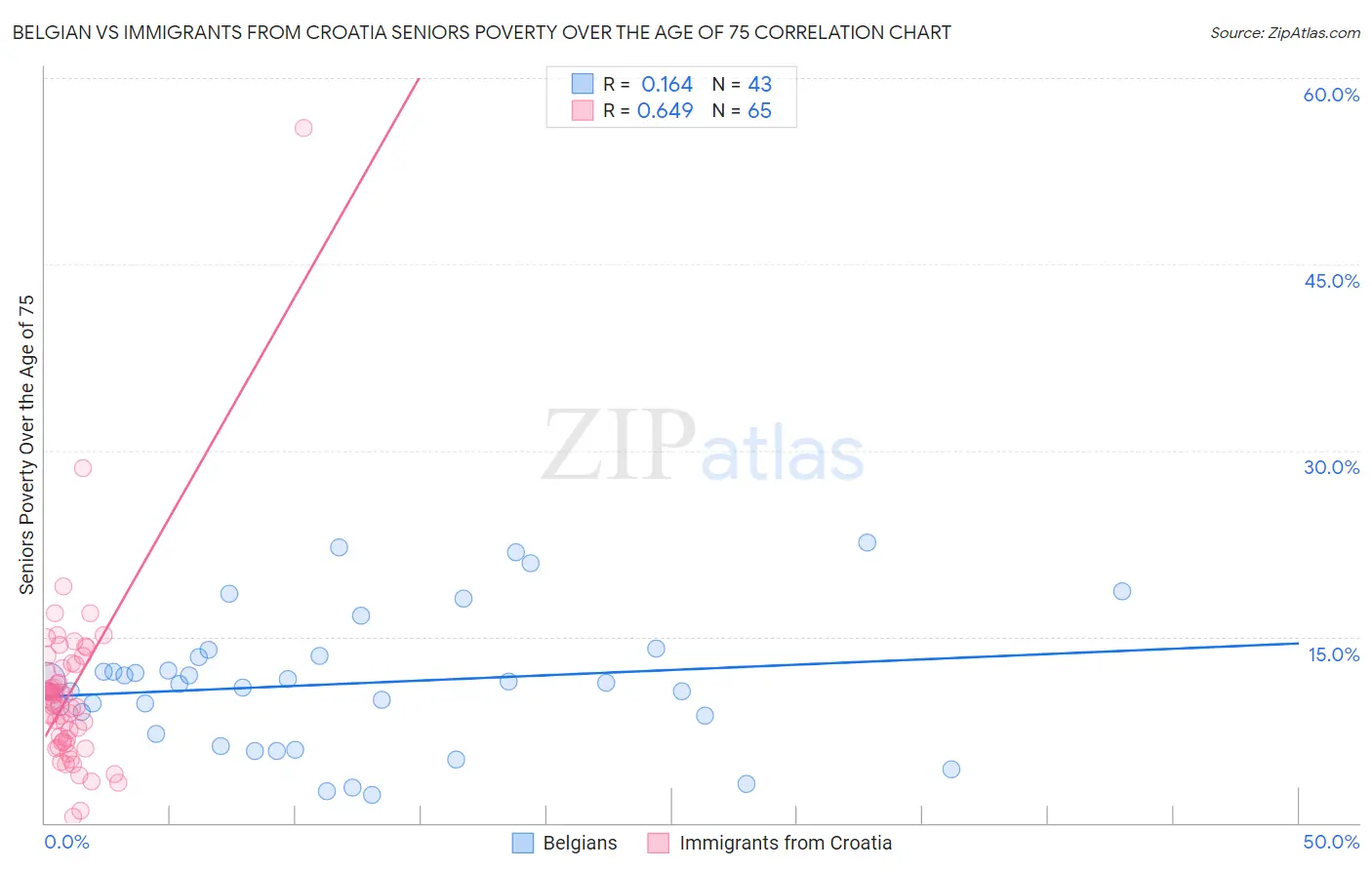 Belgian vs Immigrants from Croatia Seniors Poverty Over the Age of 75