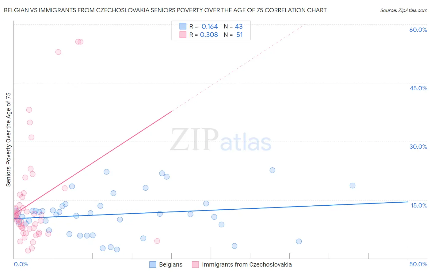 Belgian vs Immigrants from Czechoslovakia Seniors Poverty Over the Age of 75