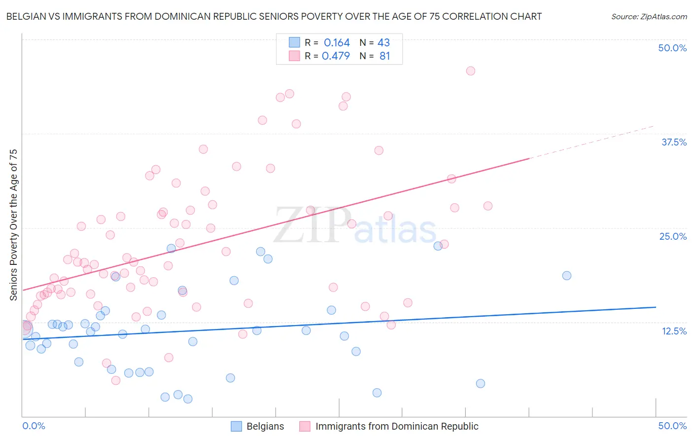 Belgian vs Immigrants from Dominican Republic Seniors Poverty Over the Age of 75