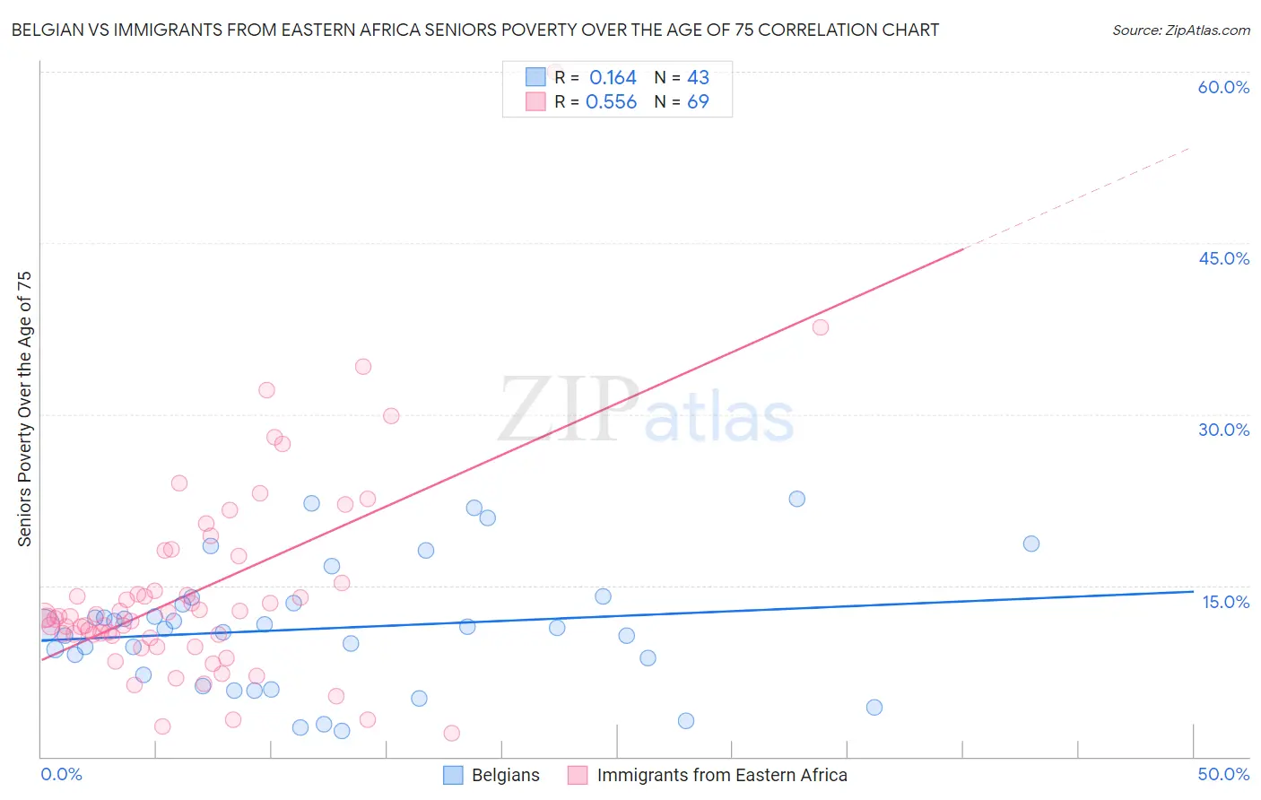 Belgian vs Immigrants from Eastern Africa Seniors Poverty Over the Age of 75