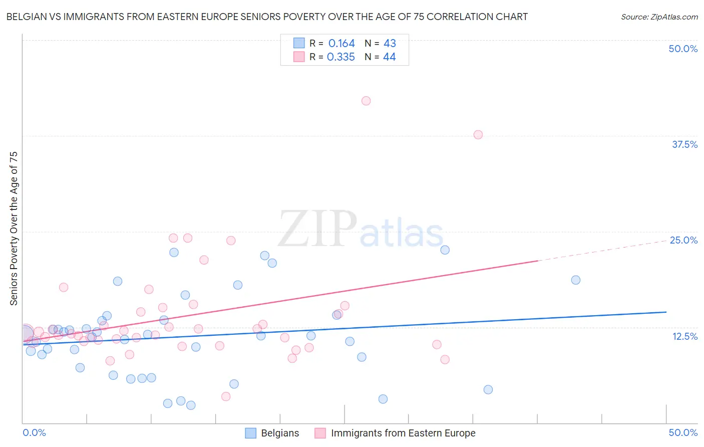 Belgian vs Immigrants from Eastern Europe Seniors Poverty Over the Age of 75