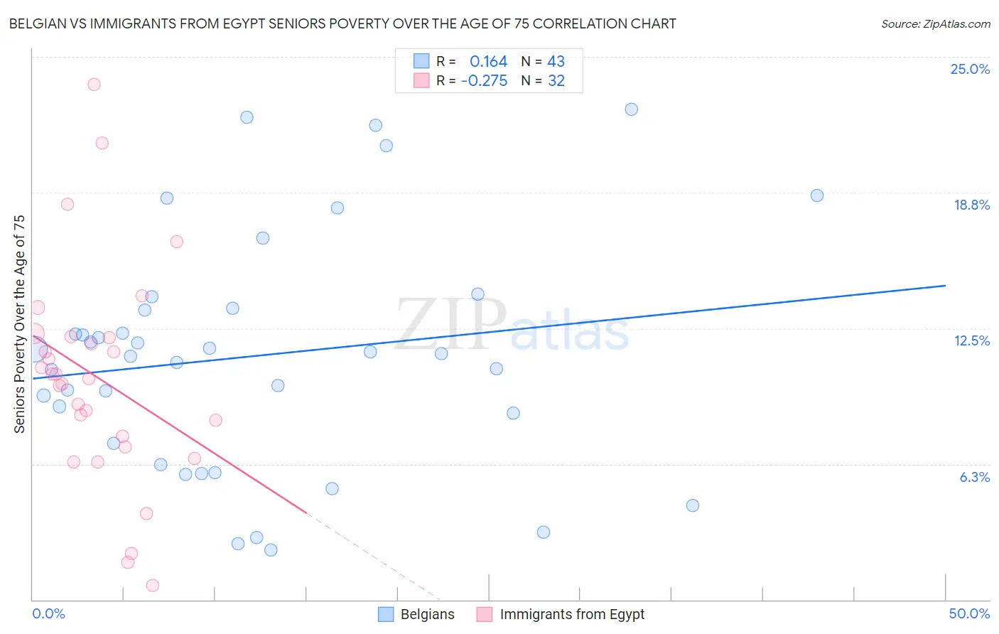 Belgian vs Immigrants from Egypt Seniors Poverty Over the Age of 75