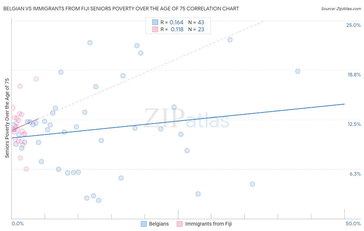 Belgian vs Immigrants from Fiji Seniors Poverty Over the Age of 75