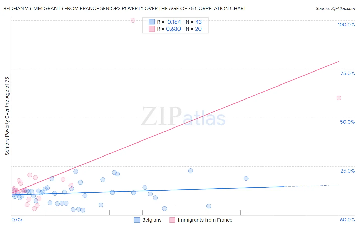 Belgian vs Immigrants from France Seniors Poverty Over the Age of 75