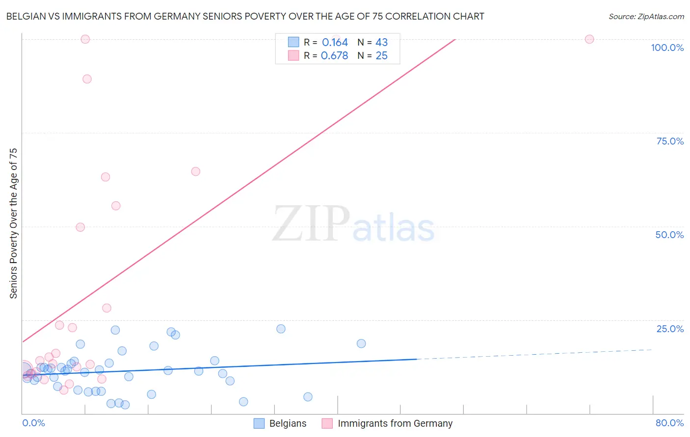 Belgian vs Immigrants from Germany Seniors Poverty Over the Age of 75