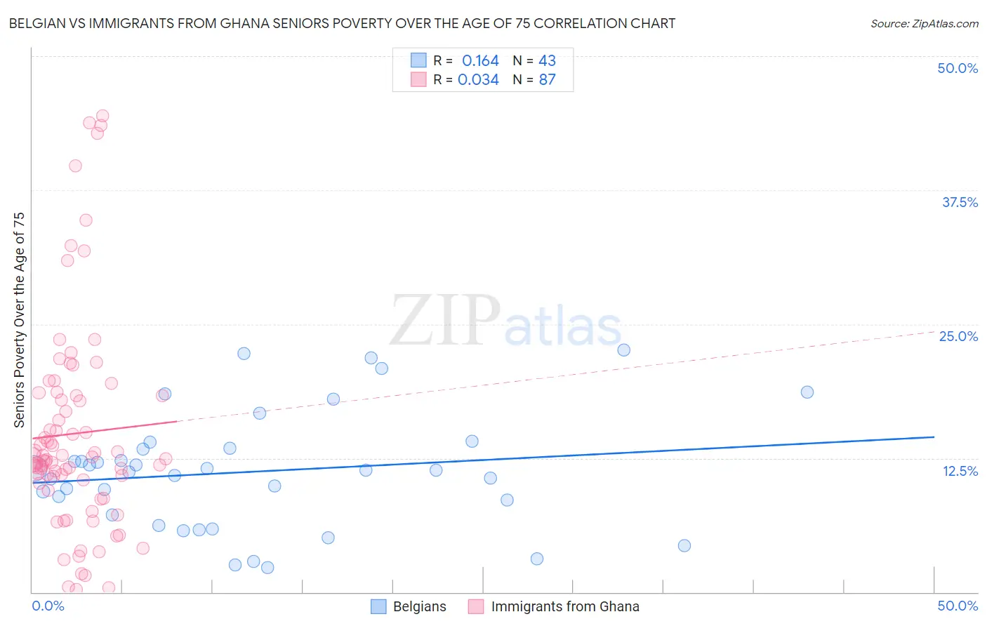 Belgian vs Immigrants from Ghana Seniors Poverty Over the Age of 75