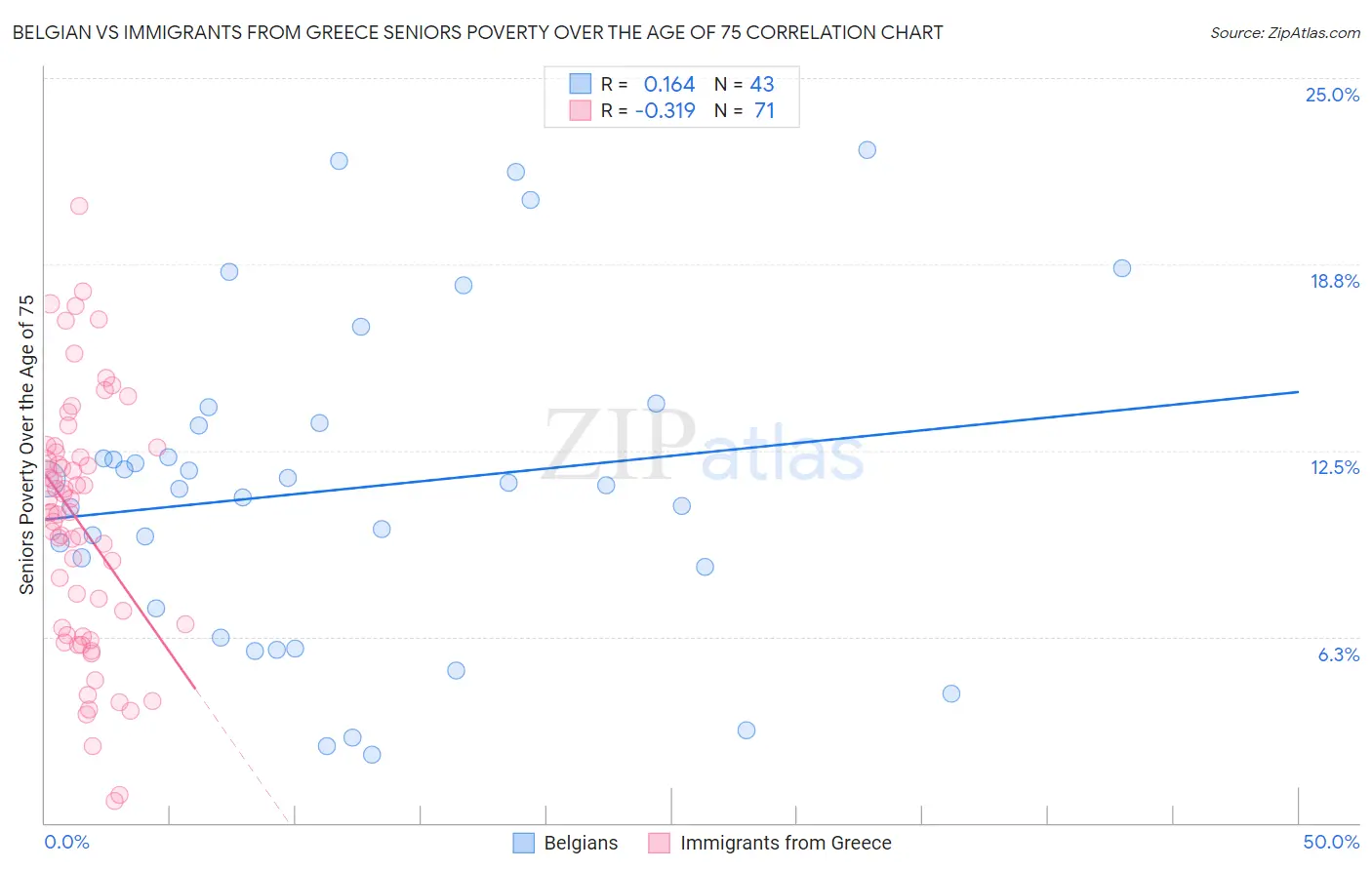 Belgian vs Immigrants from Greece Seniors Poverty Over the Age of 75