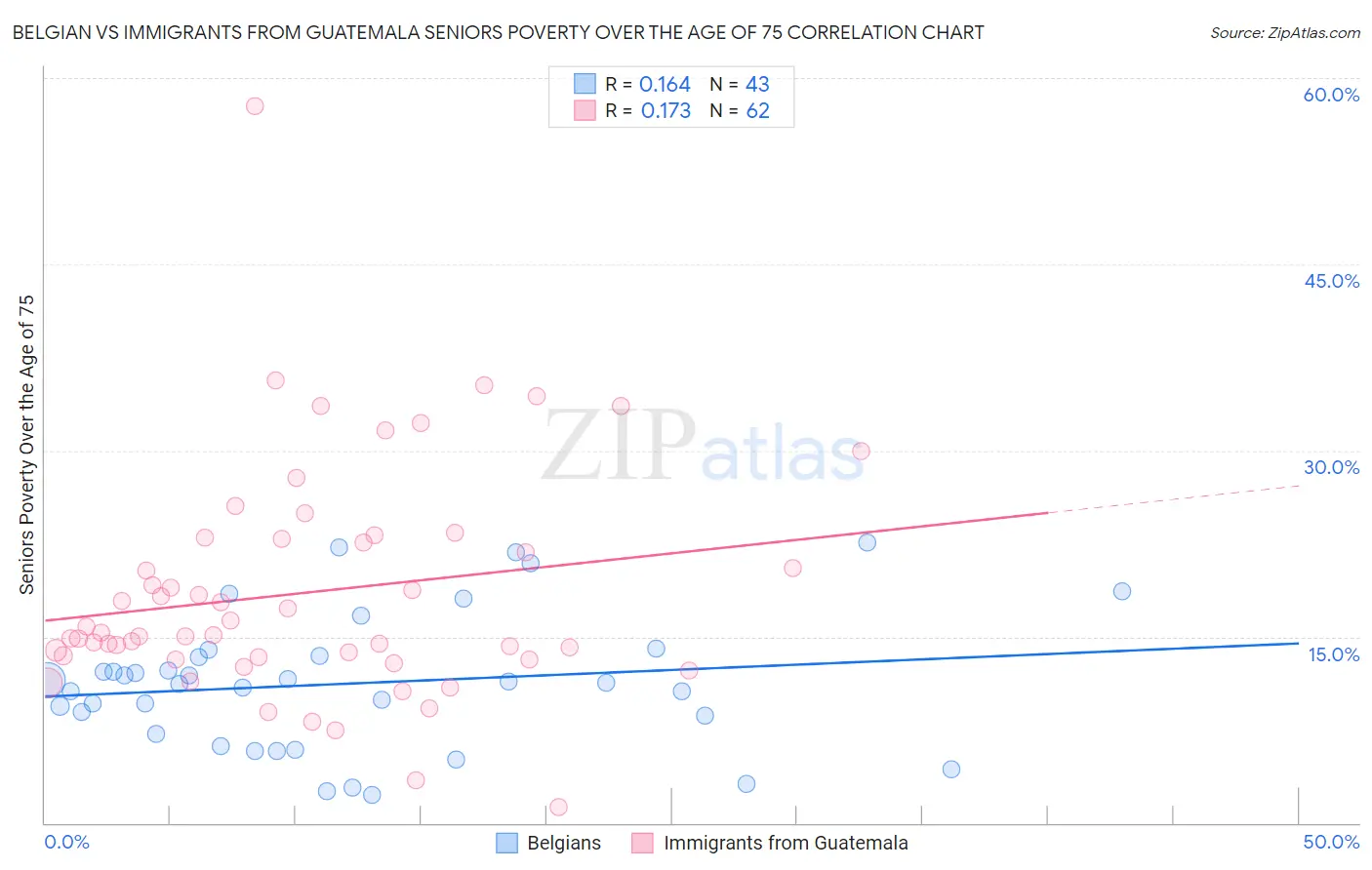 Belgian vs Immigrants from Guatemala Seniors Poverty Over the Age of 75