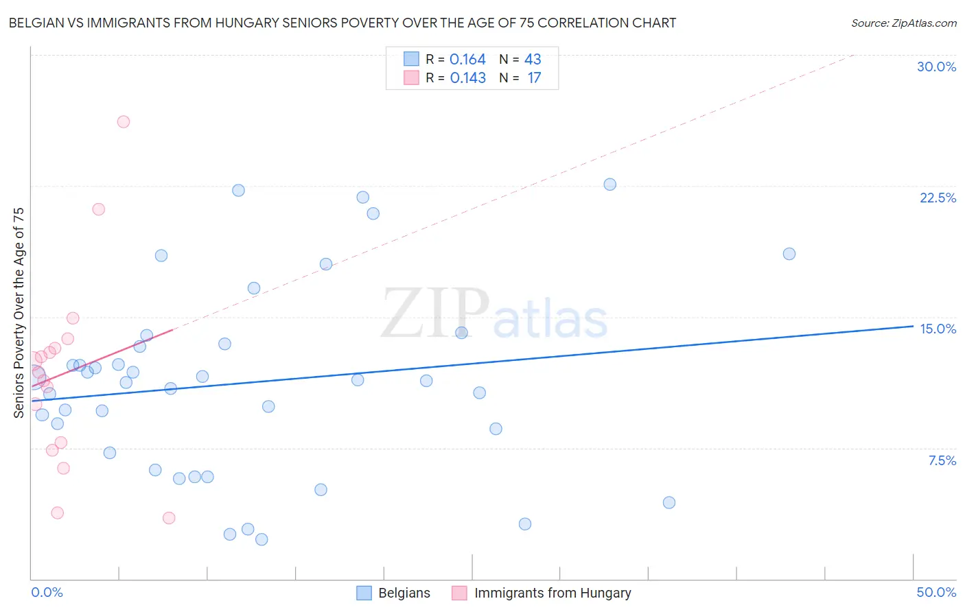 Belgian vs Immigrants from Hungary Seniors Poverty Over the Age of 75