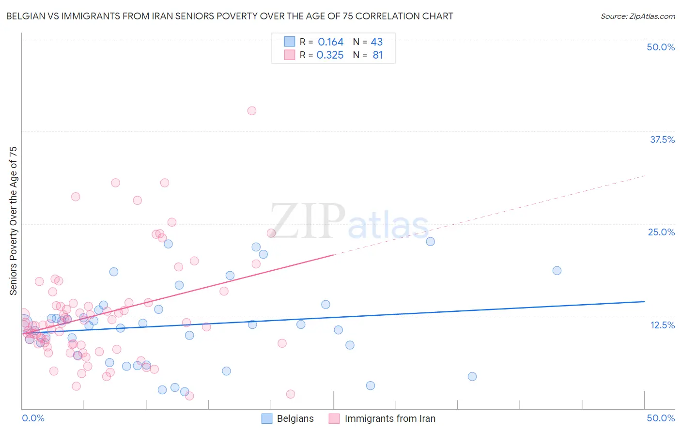 Belgian vs Immigrants from Iran Seniors Poverty Over the Age of 75