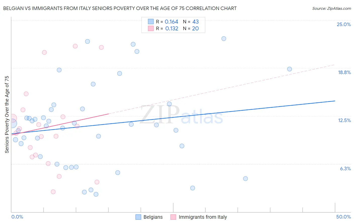 Belgian vs Immigrants from Italy Seniors Poverty Over the Age of 75