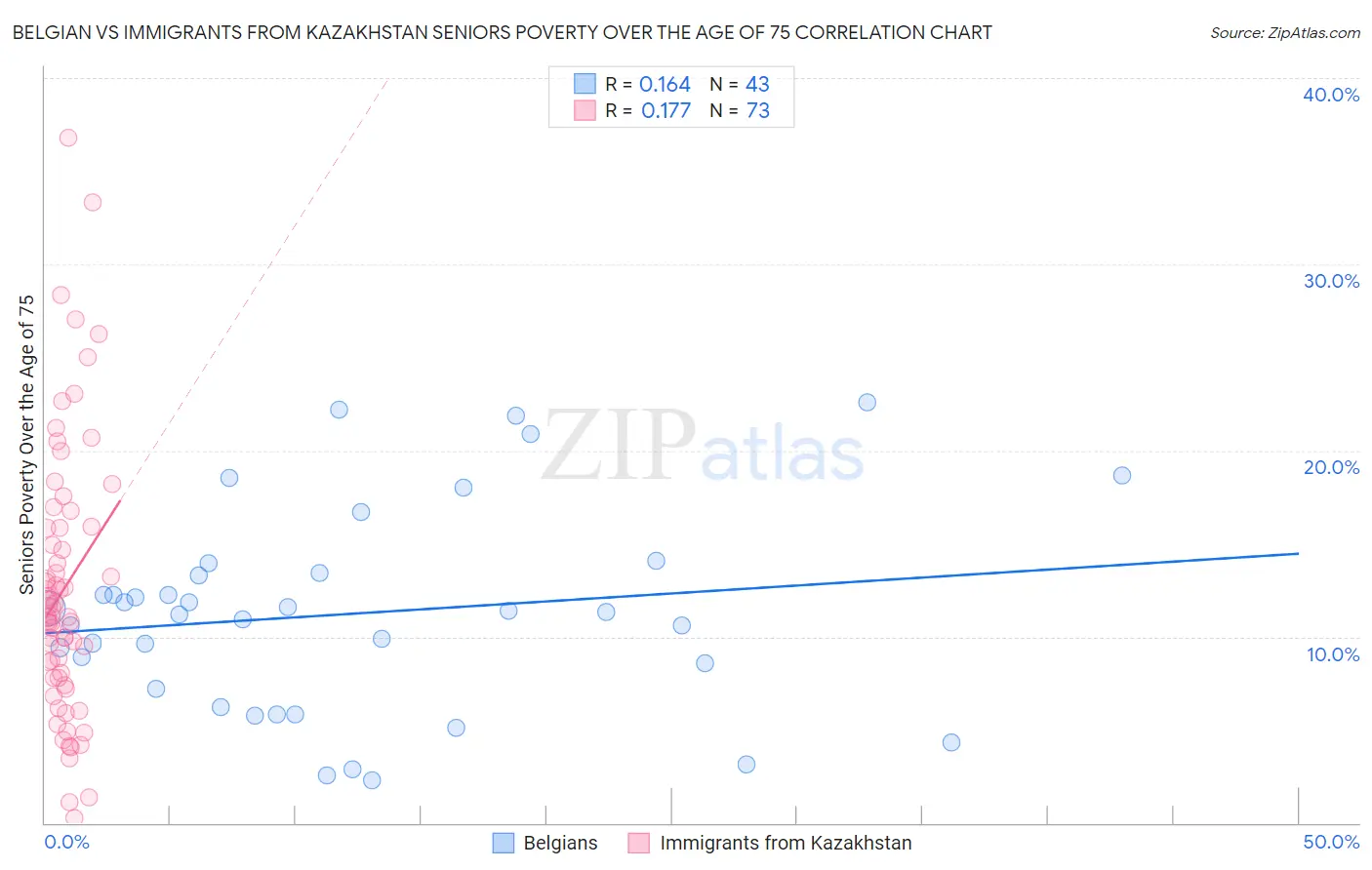 Belgian vs Immigrants from Kazakhstan Seniors Poverty Over the Age of 75