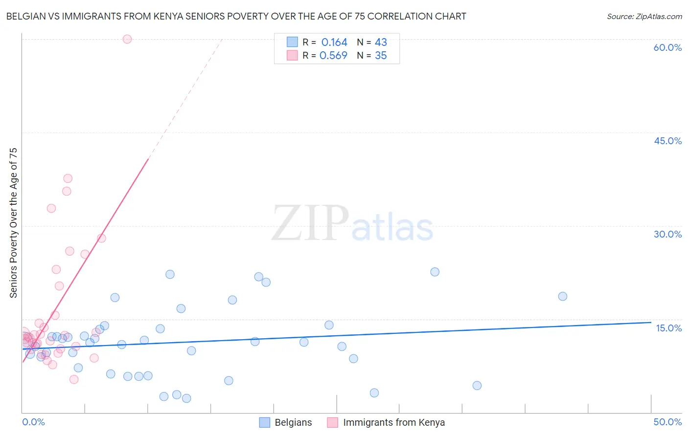 Belgian vs Immigrants from Kenya Seniors Poverty Over the Age of 75