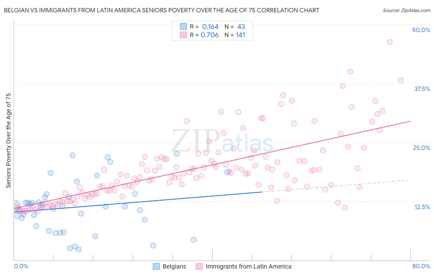 Belgian vs Immigrants from Latin America Seniors Poverty Over the Age of 75