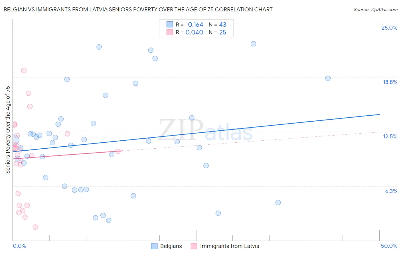 Belgian vs Immigrants from Latvia Seniors Poverty Over the Age of 75