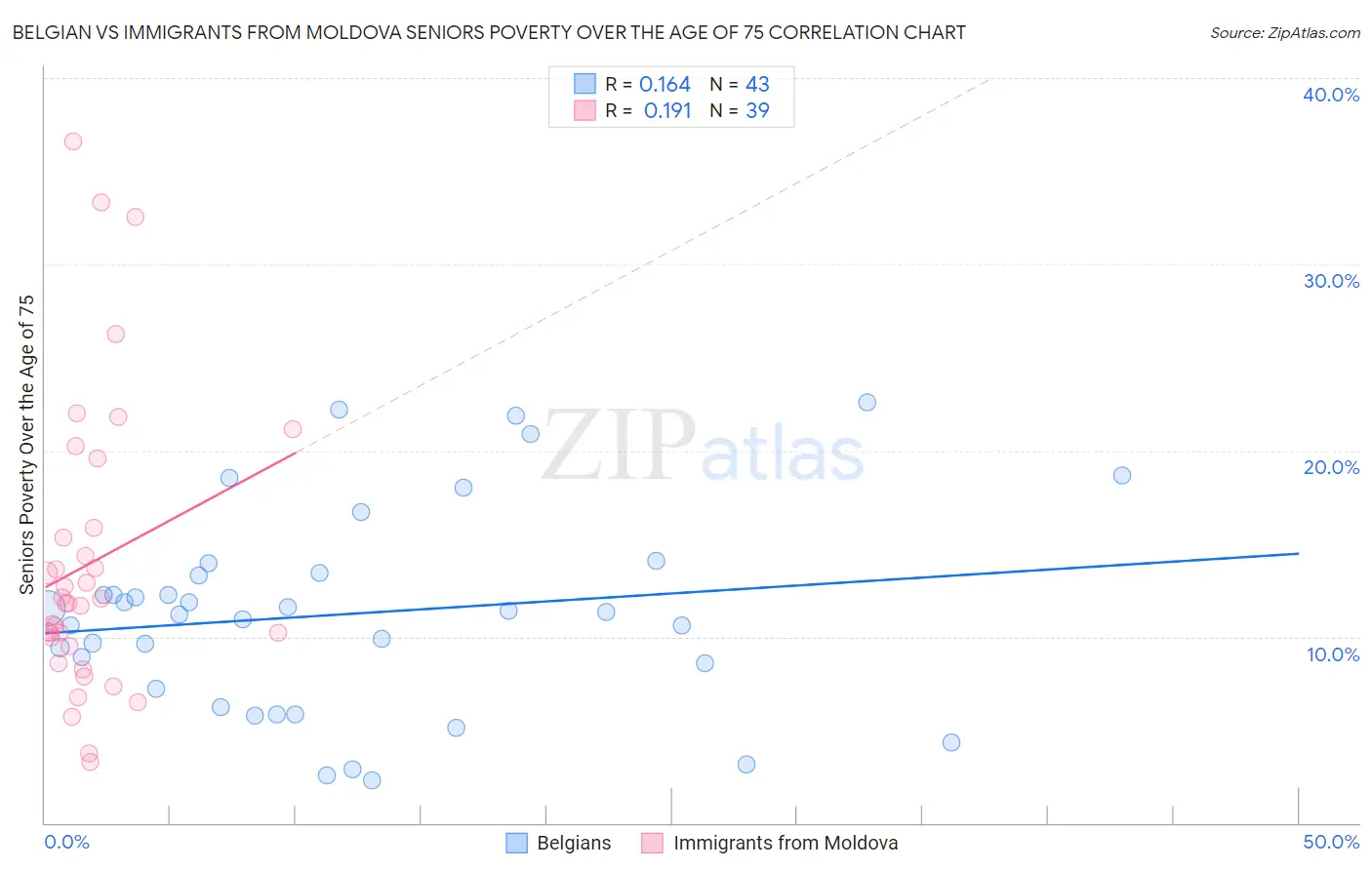 Belgian vs Immigrants from Moldova Seniors Poverty Over the Age of 75